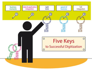 Five steps to successful digitization