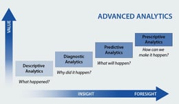 Advanced Supply Chain Analytics 101
