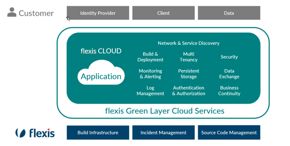 flexis Cloud Supply Chain Services