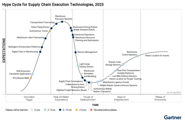 Gartner Hype Cycle for Supply Chain Execution Technologies 2023