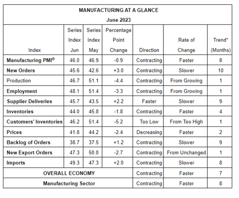 Manufacturing at glance