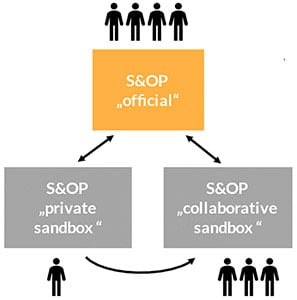 collaborative SOP sandbox
