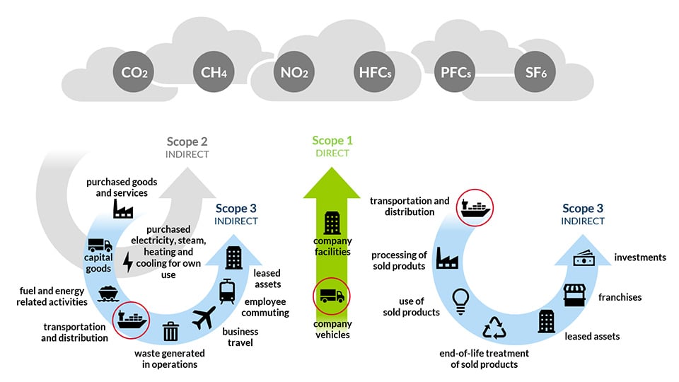 5 Steps To Carbon Accounting In The Supply Chain