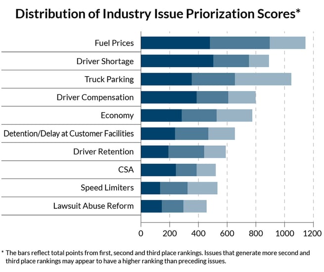 Distribution-of-Industry-Issue-Prirization-Scores