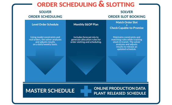 S&OP with Order Scheduling and Slotting Blog
