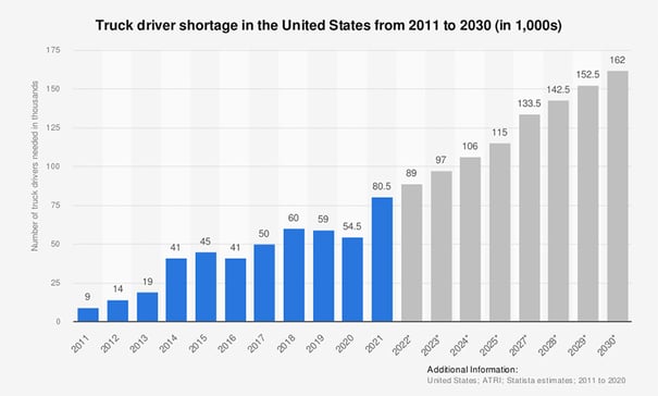 statistic_id1287929_truck-driver-shortage-in-the-united-states-2011-2030-830px
